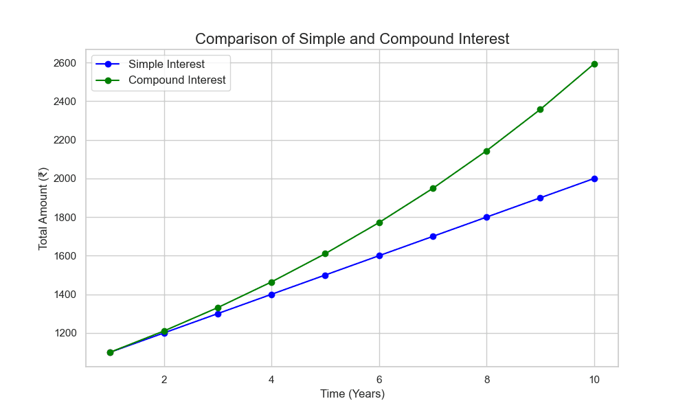 The Power Of Compound Interest: Investment Strategy