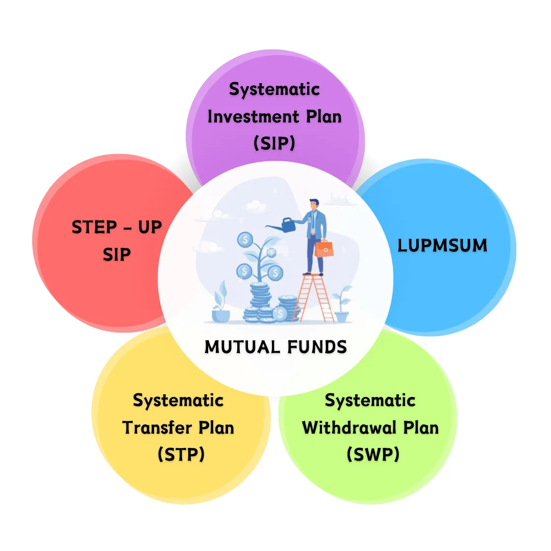 Different types of Investments in Mutual Funds