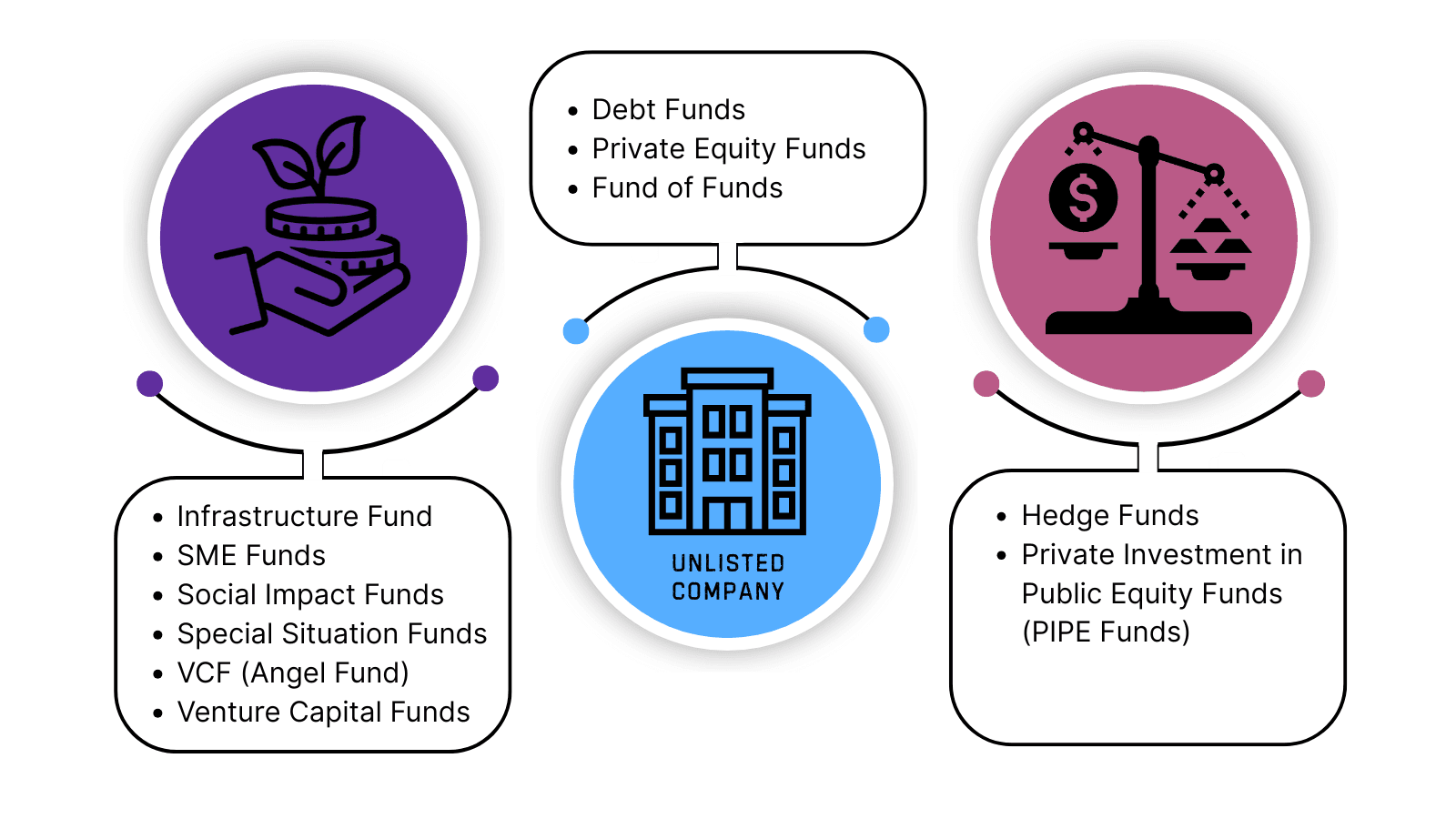 Alternative Investment Funds