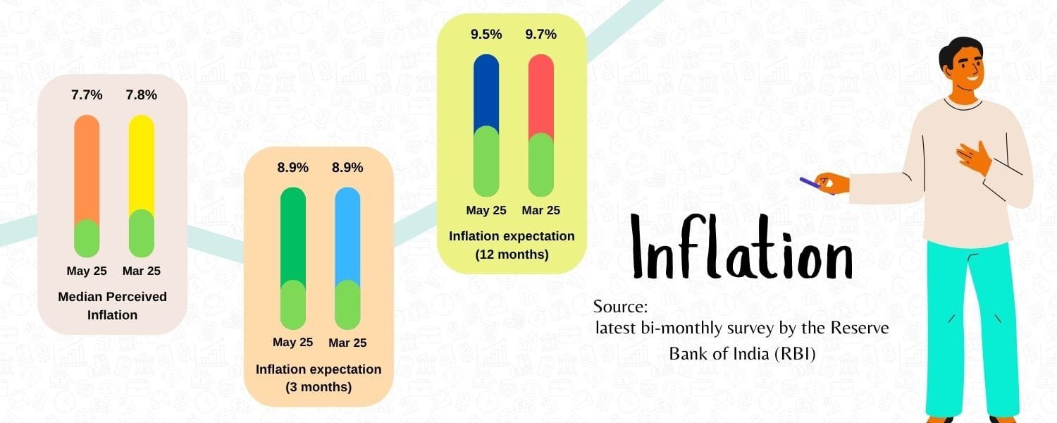 Inflation rates survey