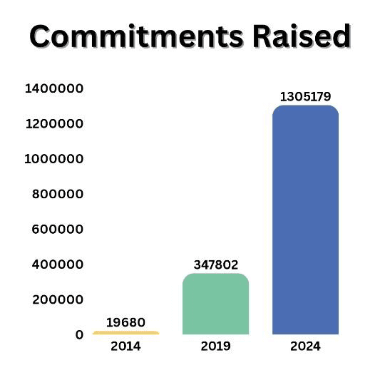 Commitments raised in Alternative Investment Funds