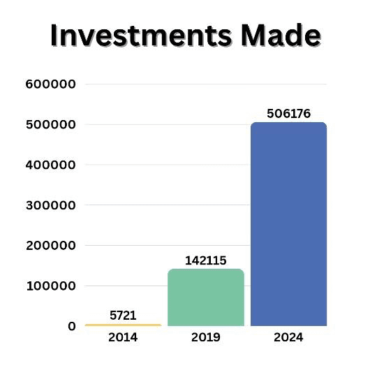Investment made in Alternative Investment Funds