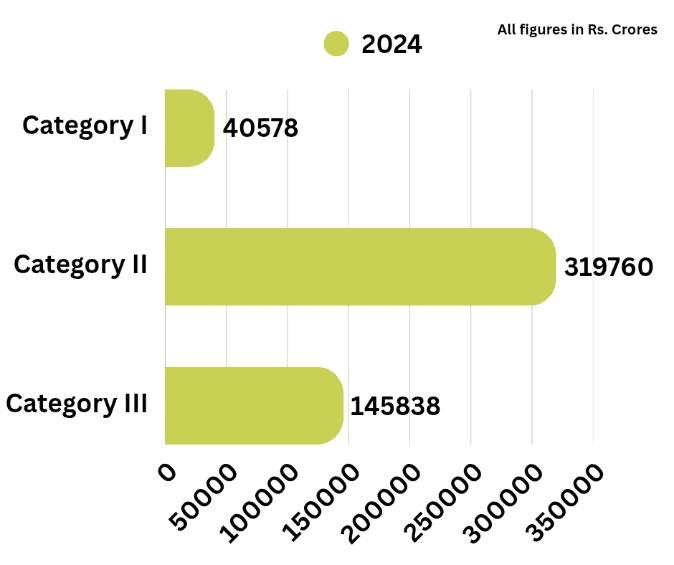 category wise Investment in Alternative Investment Funds