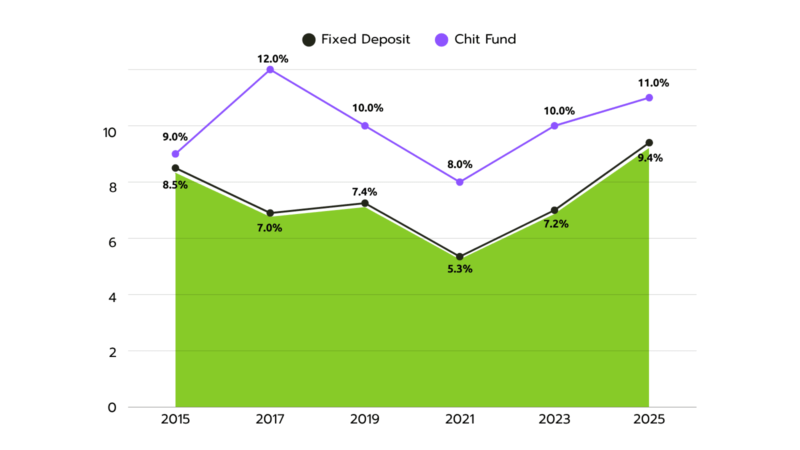 Better returns in FD vs Chit funds