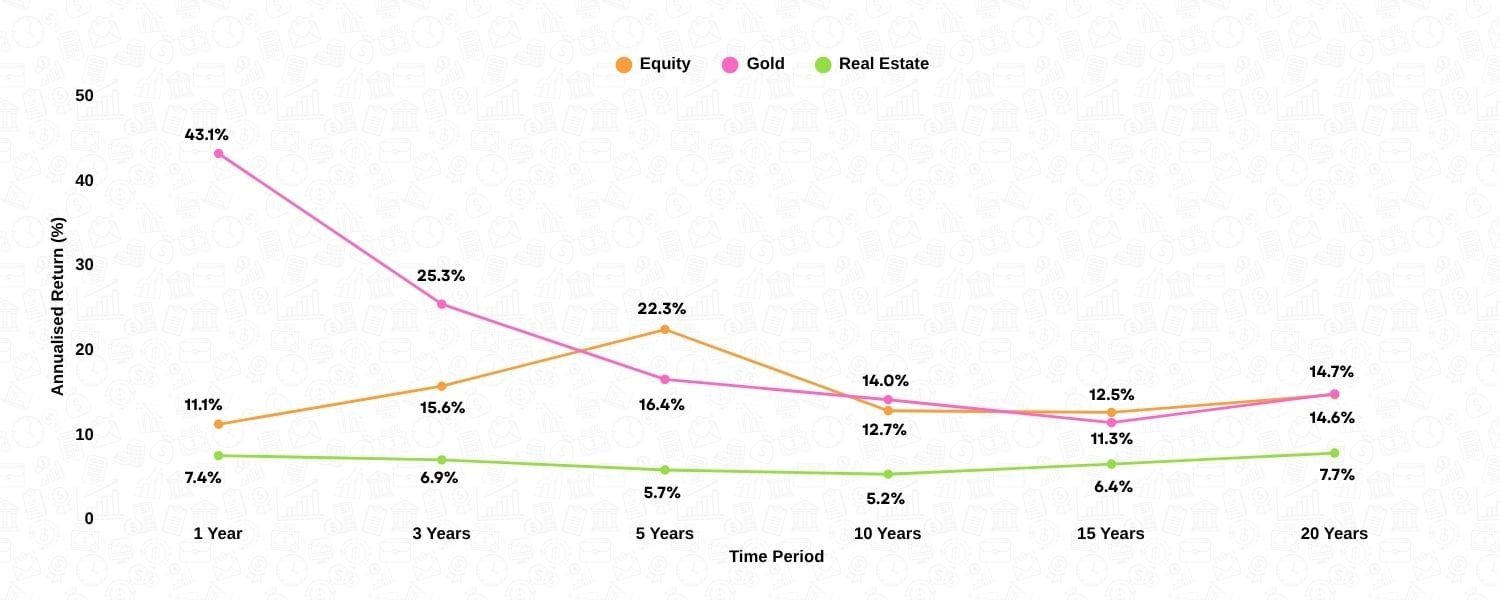 Returns over 20 years